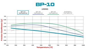 Wilwood BP-10 Friction and Temperature