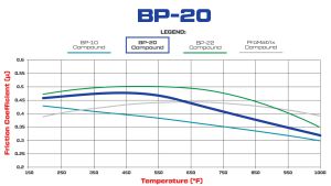 Preview: Wilwood BP-20 Friction and Temperature