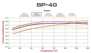 Preview: Wilwood BP-40 Friction and Temperature