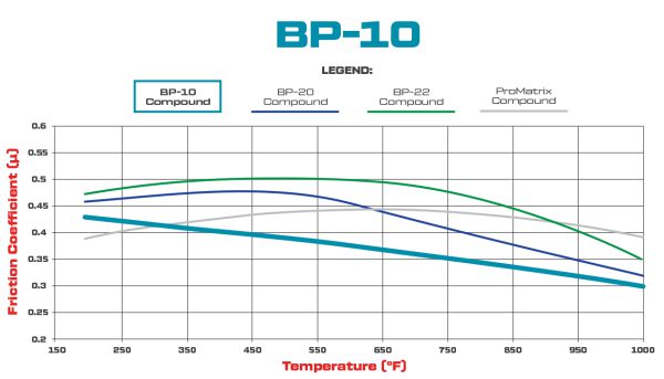 Wilwood BP-10 Friction and Temperature