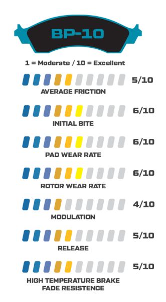 Wilwood BP-10 Performance Stats