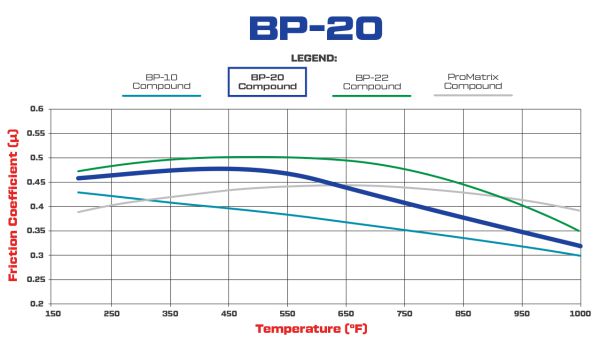 Wilwood BP-20 Friction and Temperature