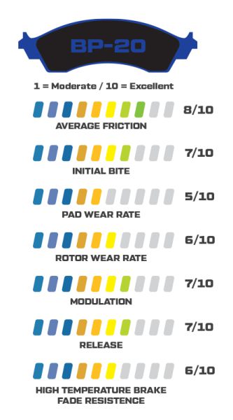 Wilwood BP-20 Performance Stats